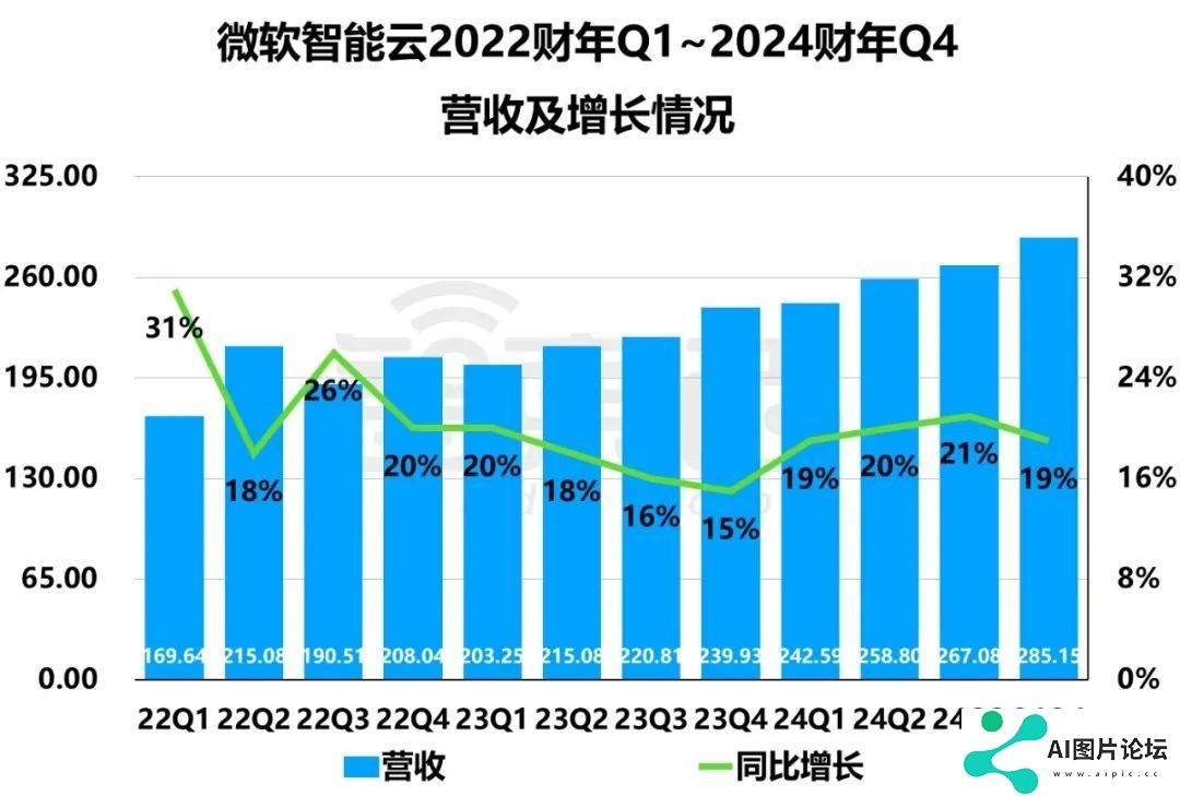 巨头们公布2024财年Q4财报，AI带不飞云巨头