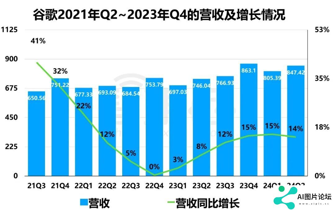 巨头们公布2024财年Q4财报，AI带不飞云巨头