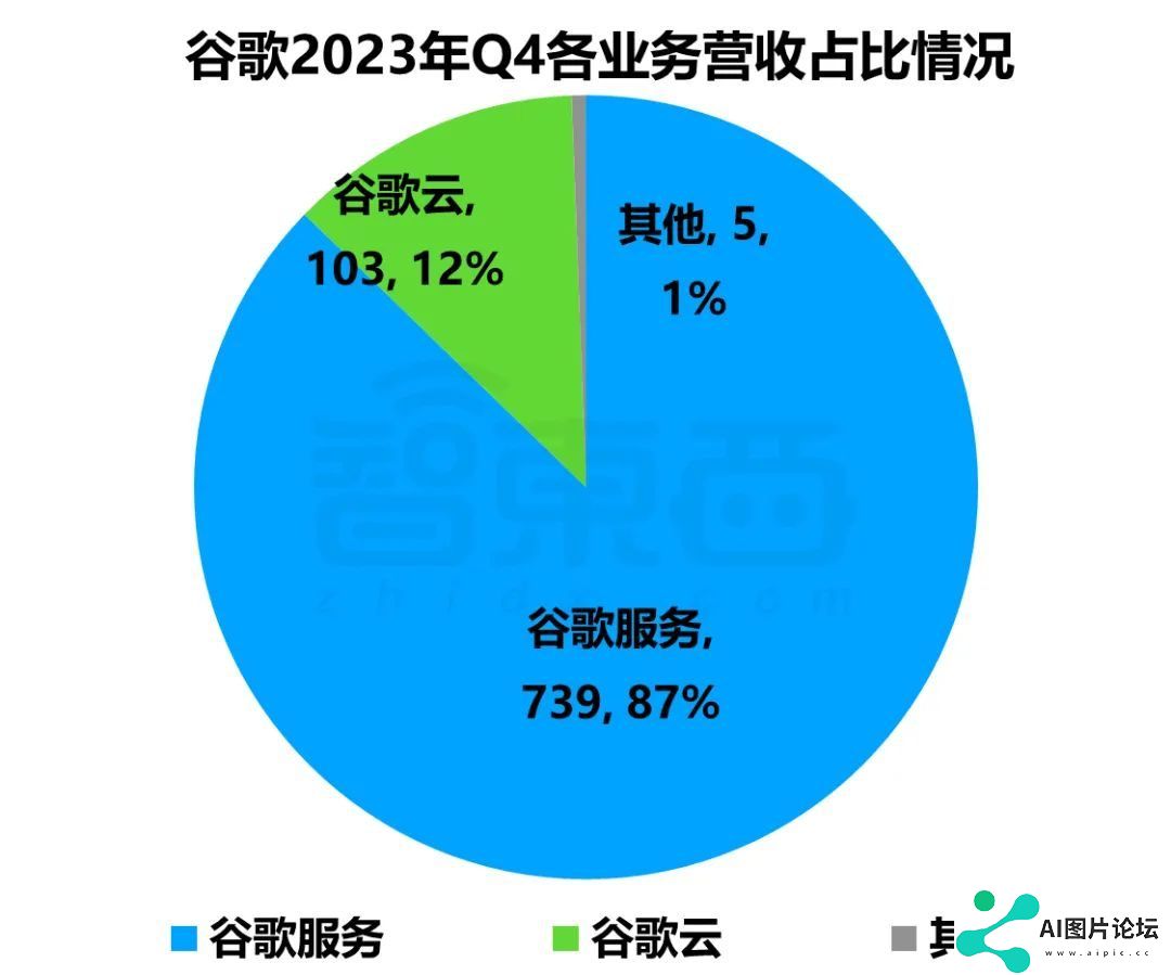 巨头们公布2024财年Q4财报，AI带不飞云巨头