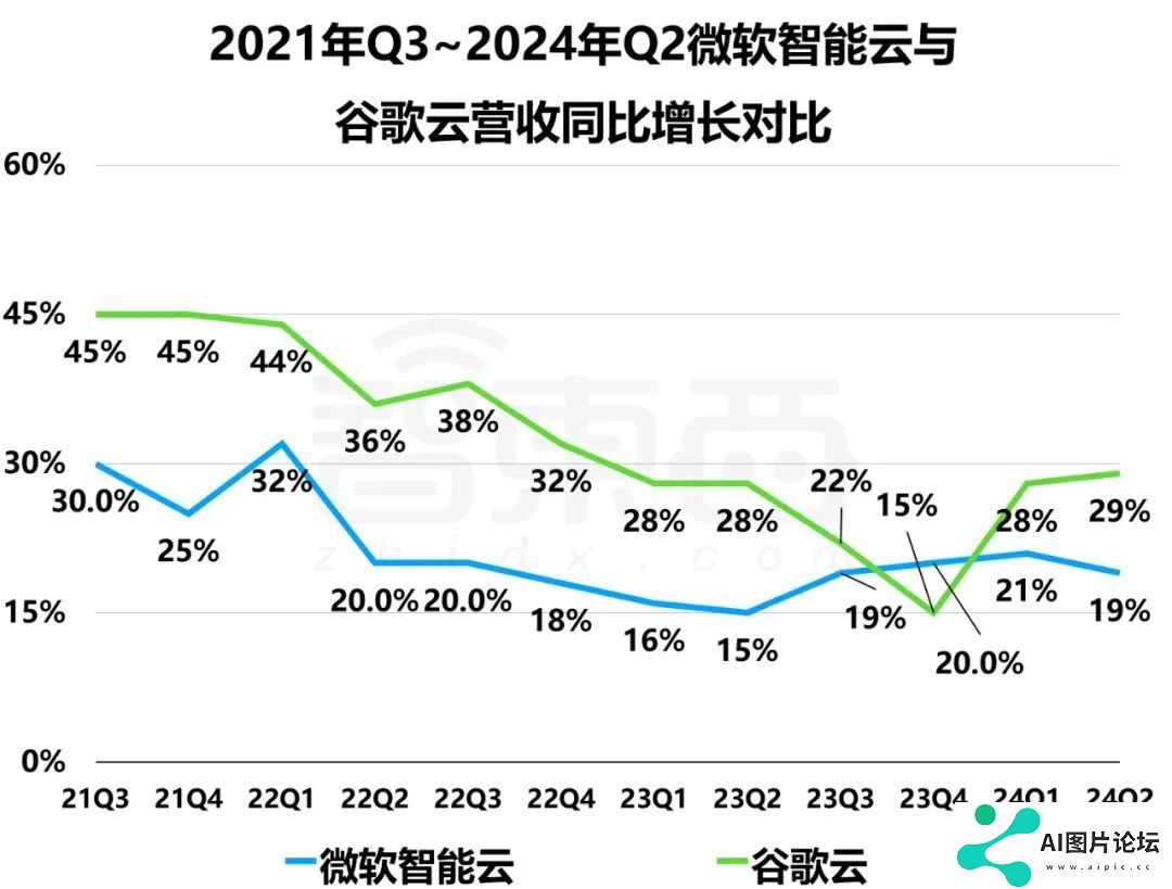 巨头们公布2024财年Q4财报，AI带不飞云巨头