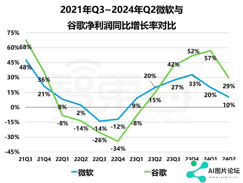巨头们公布2024财年Q4财报，AI带不飞云巨头