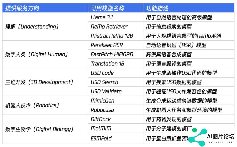 Nvidia布局的NIM生态系统已经可提供一系列预训练的AI模型