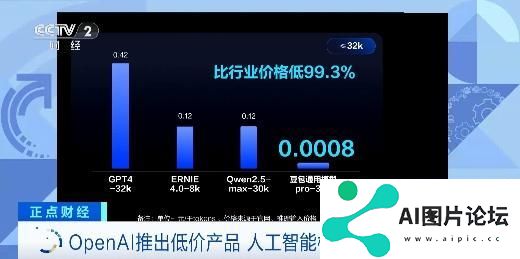 价格战“开打”！OpenAI推出低价产品，AI模型竞争升级