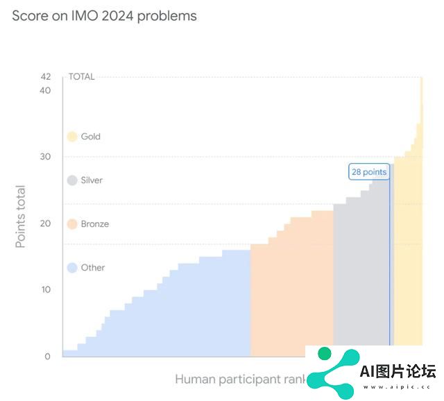 谷歌AI一分之差痛失IMO金牌！19秒做一题碾压人类选手