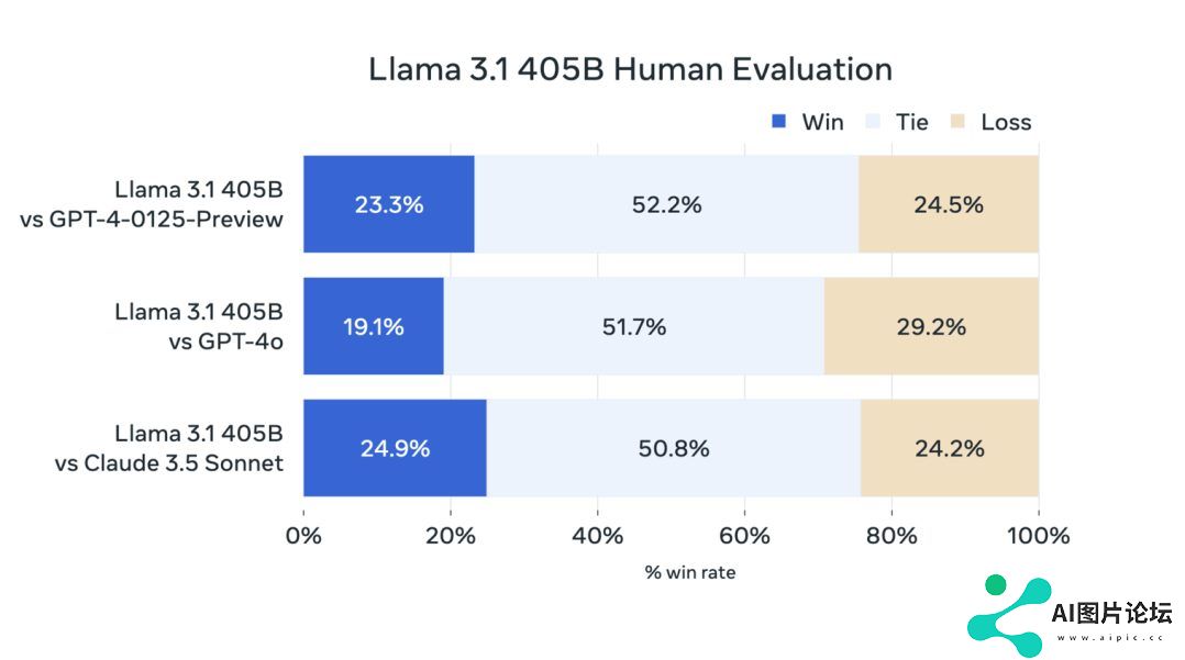 Meta发布了其最强开源人工智能(AI)模型Llama 3.1！英伟达代工加持，扎克伯格：业内顶尖水准