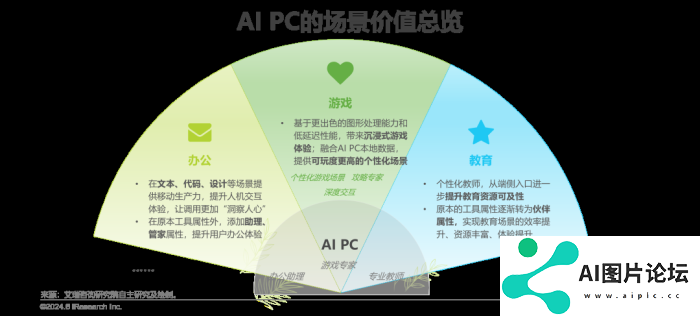 中国AI PC行业研究报告
