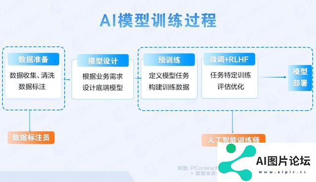 AI训练师的困局：喂饱AI，饿死自己