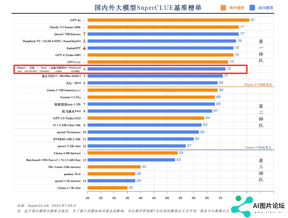 SuperCLUE发布《中文大模型基准测评2024上半年报告》，360智脑大模型稳居大模型第一梯队