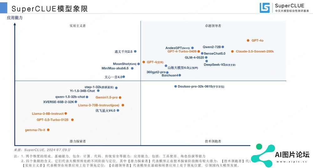 SuperCLUE发布《中文大模型基准测评2024上半年报告》，360智脑大模型稳居大模型第一梯队
