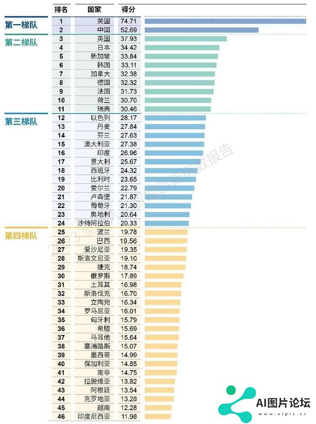 《2023全球人工智能创新指数报告》发布，美国和中国稳居第一梯队