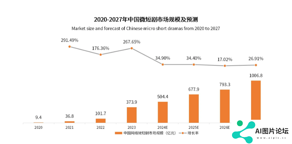 百度投资了数十家AI领域的初创企业，押宝新一代AIGC超级内容平台