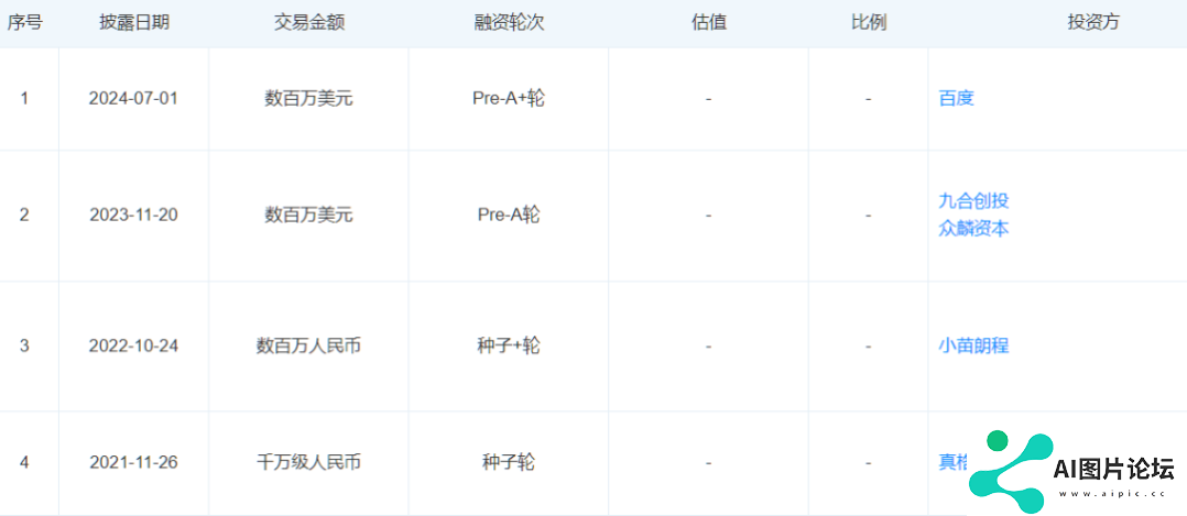 百度投资了数十家AI领域的初创企业，押宝新一代AIGC超级内容平台