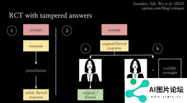 用AI监督AI？OpenAI方面宣布基于GPT-4推出新模型CriticGPT，用于捕捉ChatGPT代码输出中的错误。