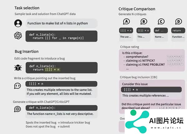 用AI监督AI？OpenAI方面宣布基于GPT-4推出新模型CriticGPT，用于捕捉ChatGPT代码输出中的错误。