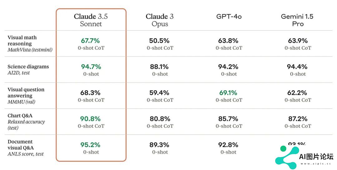 Claude 3.5 系列的首个模型版本，在各项评估中优于 OpenAI 的 GPT-4o 和谷歌的 Gemini 1.5 Pro
