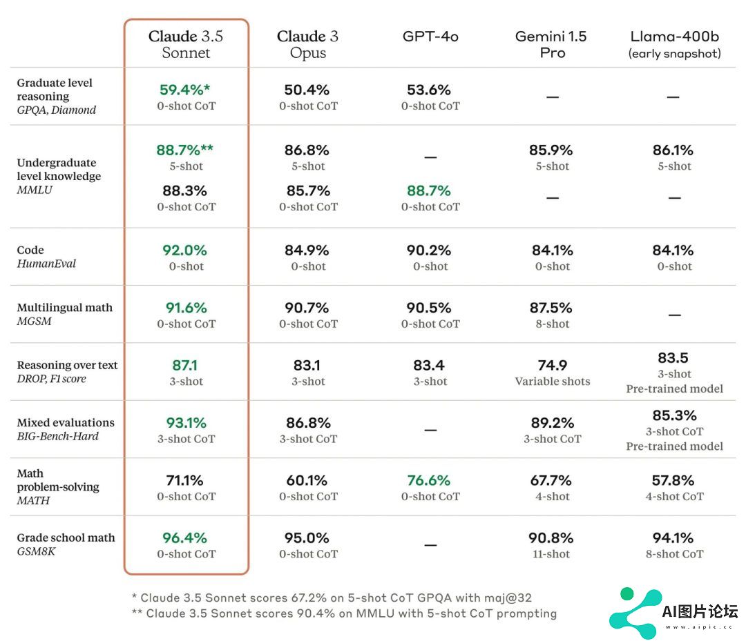 Claude 3.5 系列的首个模型版本，在各项评估中优于 OpenAI 的 GPT-4o 和谷歌的 Gemini 1.5 Pro