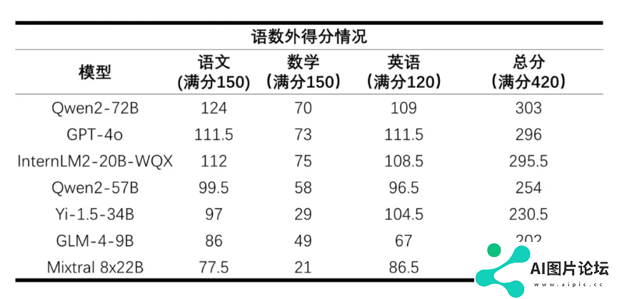 上海人工智能实验室发布首个 AI 高考评测结果：语数英总分最高 303 分，数学全部不及格