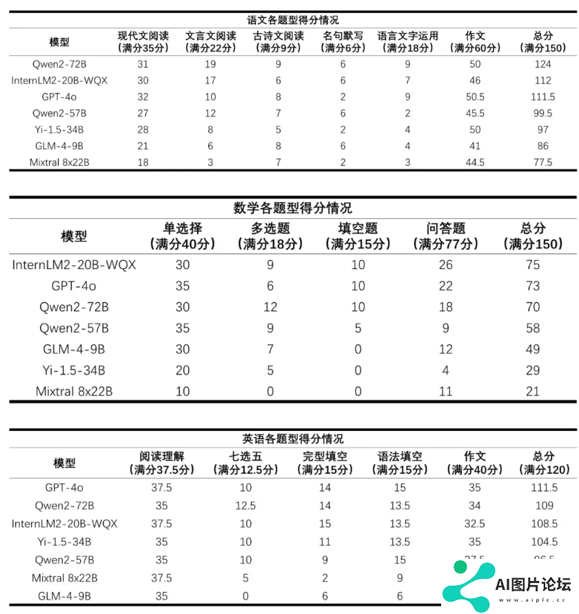 上海人工智能实验室发布首个 AI 高考评测结果：语数英总分最高 303 分，数学全部不及格