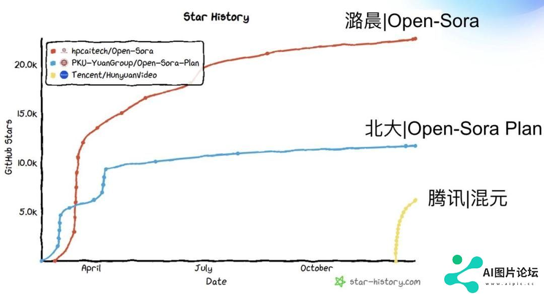 潞晨科技（Video Ocean）宣布推出 Open-Sora2.0，并全面开源模型权重、推理代码及分布式训练全流程