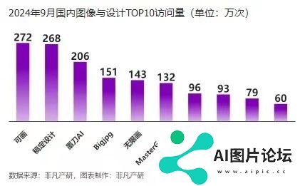 报告：AIGC相关应用单月使用量超550亿次 剪映、豆包、美图秀秀包揽前三名